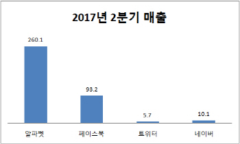 페이스북, 구글 순익 추월..네이버는?