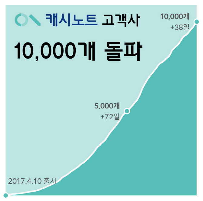 캐시노트, 출시 3개월 만에 고객사 1만개 돌파