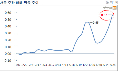 무더위 잊은 서울 집값…올 들어 최고 주간 상승률 기록