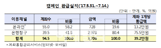 잊고 있던 3700억원 금융재산 주인품으로