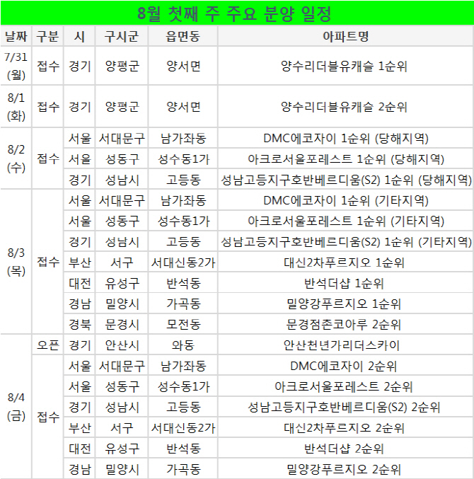 여름휴가 잊은 분양시장.. 전국 8곳 4200여가구 청약