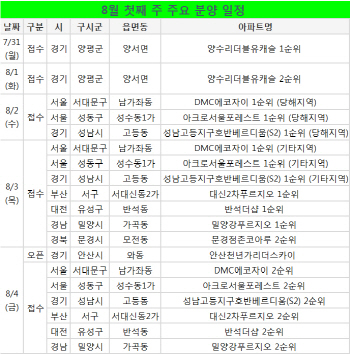 여름휴가 잊은 분양시장.. 전국 8곳 4200여가구 청약