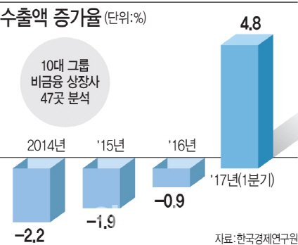 4년간 고전하던 10대그룹 수출, 올해에야 반등