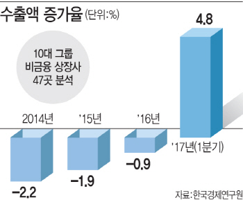 4년간 고전하던 10대그룹 수출, 올해에야 반등