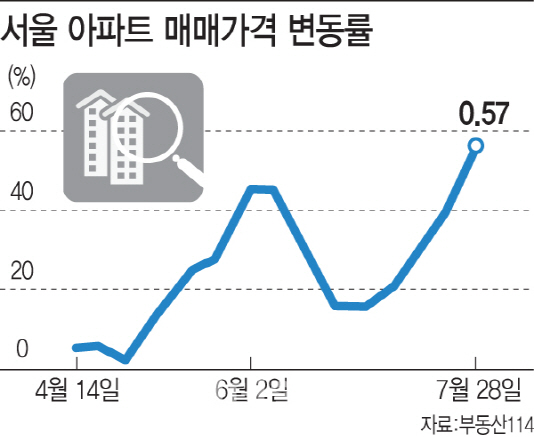 서울 아파트값 올들어 최고 상승세..8월 추가대책 수위는?