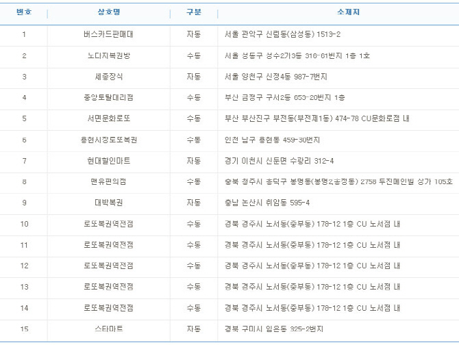 로또 765회 1등 12억 당첨자 중 `수동` 5명, 한 판매점서 나와