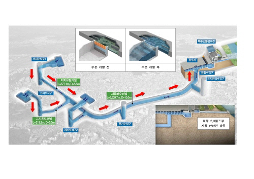 양천·강서구 침수피해 막는다…신월빗물저류배수시설 임시사용