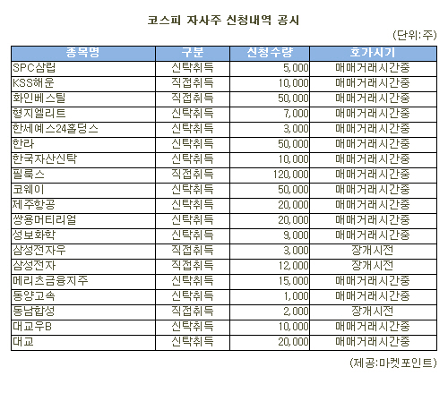 [표]필룩스 등 코스피 자사주 신청내역(7/31)