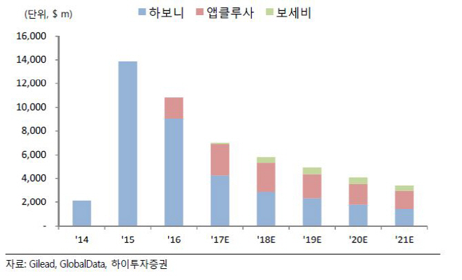 유한양행, 2Q 부진했지만 하반기 이익 개선 기대-하이