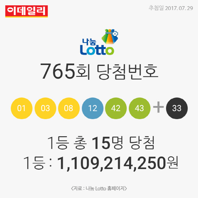 [카드뉴스] 765회 로또 1등 총 15명 각각 11억921만원 당첨