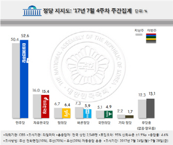 [리얼미터]핀셋증세에 '레밍'발언 반사이익..민주, 지지율 52.6% 반등