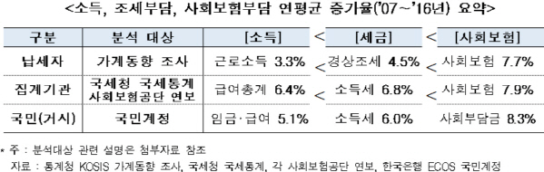 한경연 "노인성 질환 부담에 소득보다 준조세 증가↑"