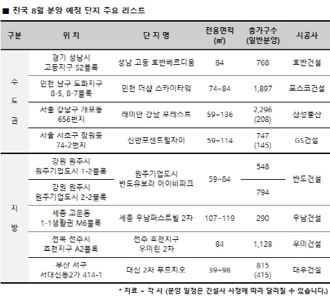 휴가철 8월 분양 비수기 옛말…전국 2만2330가구 공급