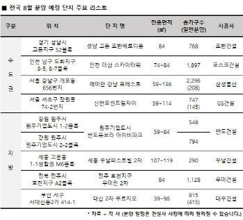 휴가철 8월 분양 비수기 옛말…전국 2만2330가구 공급