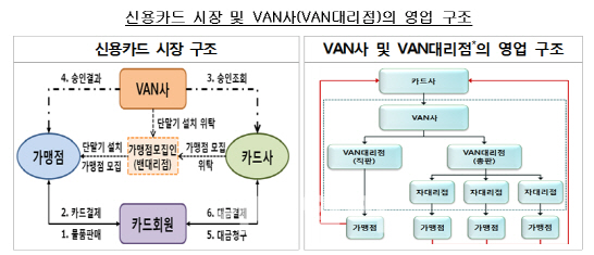 카드사, 밴사 거치지 않고 직접 대행 업무 시작