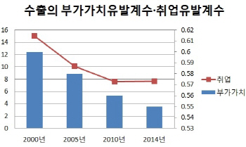 10억 수출해도 취업효과 7명뿐…낙수효과 '반토막'