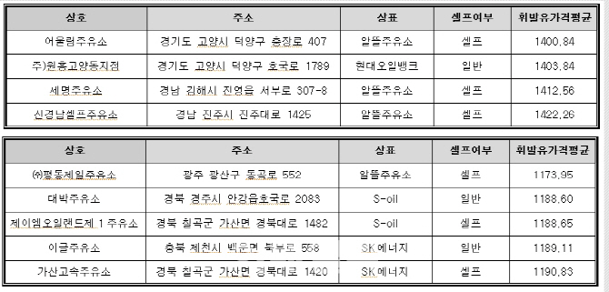 올 상반기 착한 휘발유·경유 주유소는?