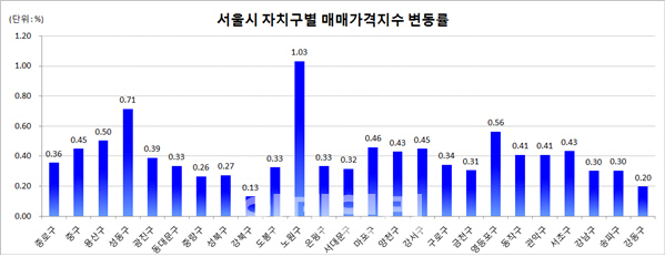 7월 집값 올들어 두번째 상승폭 기록…노원·성동 등 강북 '강세'