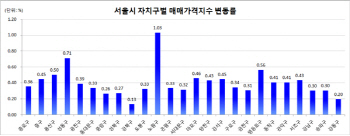 7월 집값 올들어 두번째 상승폭 기록…노원·성동 등 강북 '강세'