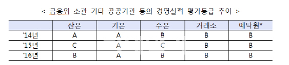 산은·수은, 경영실적 평가 1단계 상승 ‘B등급’