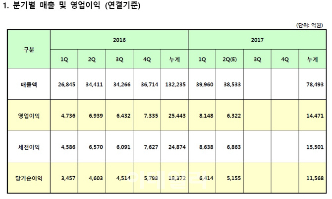 롯데케미칼, 국제유가 하락 딛고 상반기 영업익 1조4000억 돌파(상보)