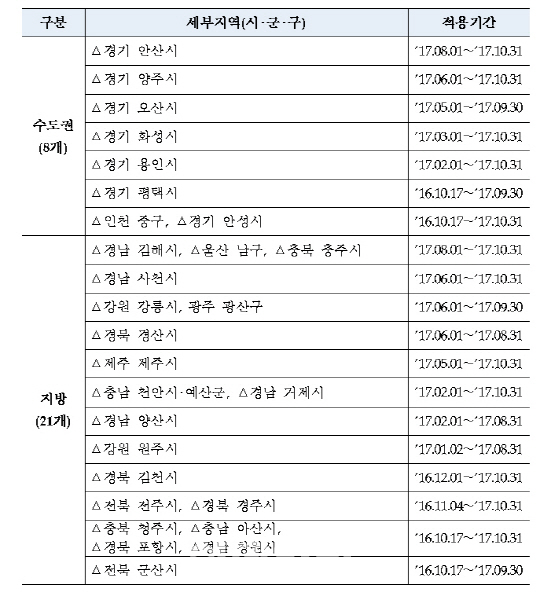 경기 안산·충북 충주 등 4곳 미분양관리지역 추가 지정