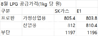 국내 LPG 8월 공급가격 동결