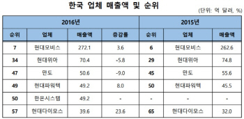 100대 글로벌 車부품업체, 현대모비스 7위…한온시스템 첫 진입