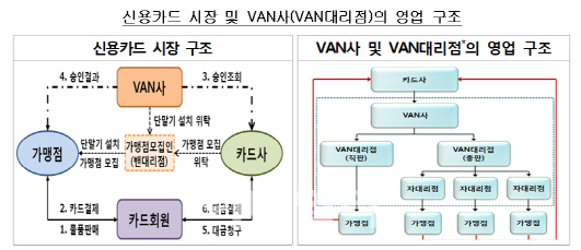 수수료 압박 카드사, 밴사 밀어내니 결국 영세 밴 대리점도 불똥