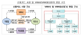 수수료 압박 카드사, 밴사 밀어내니 결국 영세 밴 대리점도 불똥