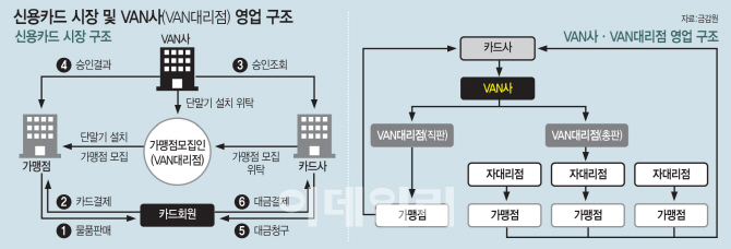 카드사, 수수료 인하 압박 받자 직접 거래