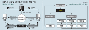 카드사, 수수료 인하 압박 받자 직접 거래