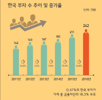 ①금융자산 10억 이상 부자, 1년 새 3만명 증가
