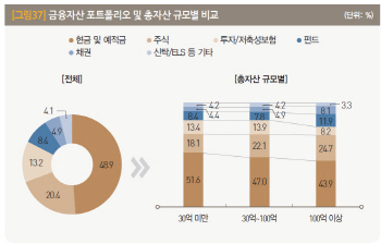 ④더 부자일수록 예금보다 '주식ㆍ펀드'