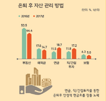 ③부자들이 생각하는 은퇴 후 적정 생활비? 월평균 717만원