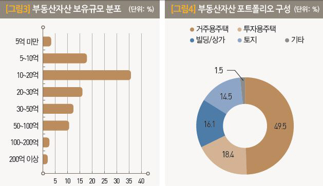 [부자보고서]②부자들이 보유한 부동산 평균 28억원…일반 가계 11배