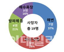 해수욕 주의보..지난달 19명 숨져