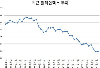 미국 달러화의 날개 잃은 추락