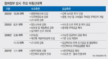 실패한 盧정부 전철 밟나.."수요 억제만으론 집값 못 잡는다"