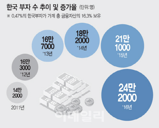 부동산 29억원, 생활비 717만원…대한민국 부자의 조건(종합)