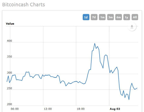 천당과 지옥오간 비트코인 캐시...거래시작 직후 48% 폭등했다 급락세