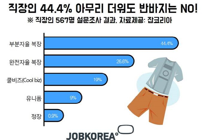 "아무리 더워도 반바지는 아니지 않냐?"..`68.2점` 직장인의 여름 패션