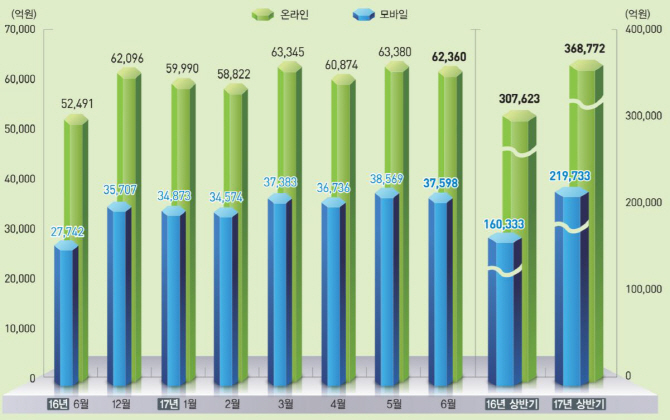 날개돋친 모바일쇼핑..상반기 거래액 20조 돌파