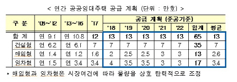 공적임대주택 연 17만 가구 공급…신혼희망타운 신규 건설