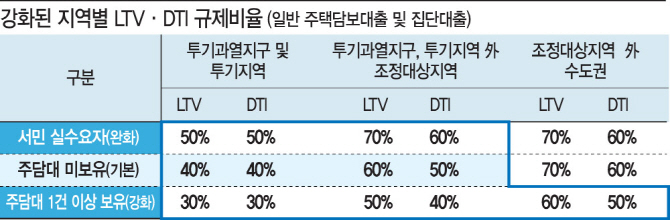 서울·과천·세종 LTV·DTI 40%로 축소