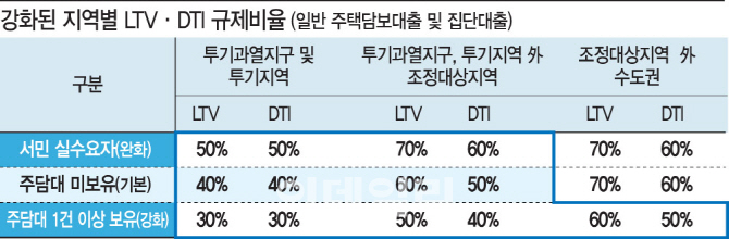 주택대출 가구당 1건만 허용..금액도 제한