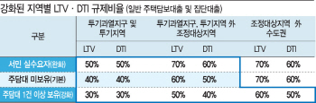 주택대출 가구당 1건만 허용..금액도 제한