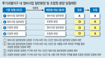 투기과열지구 내 재개발 분양권, 입주 때까지 못 판다
