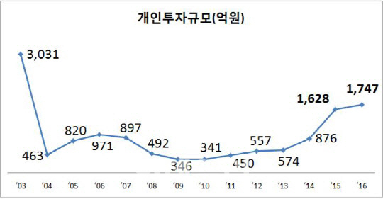 엔젤투자 2천억원 돌파 '사상 최대치'.."벤처투자 한축으로"