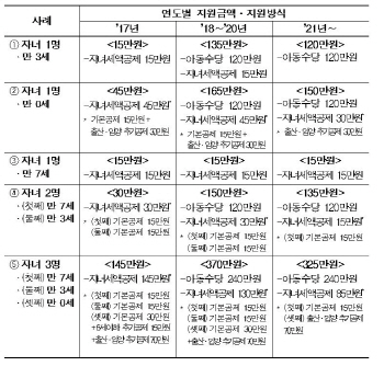 아동수당 지급대신 자녀 세액공제 축소